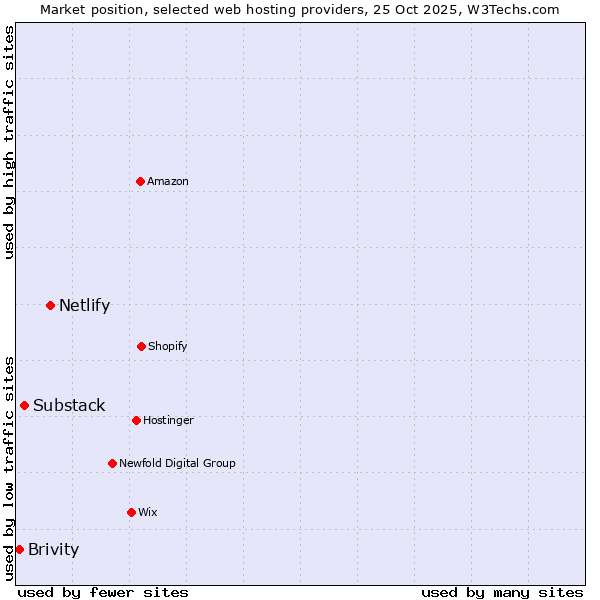 Market position of Netlify vs. Substack vs. Brivity