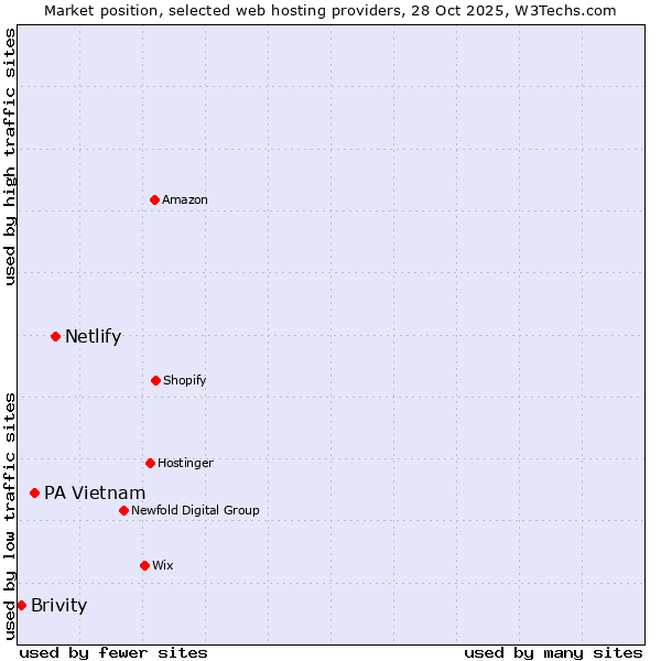 Market position of Netlify vs. PA Vietnam vs. Brivity