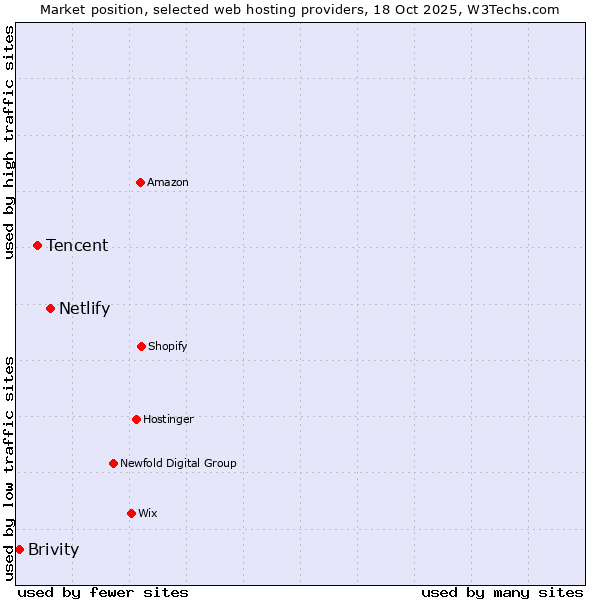 Market position of Netlify vs. Tencent vs. Brivity
