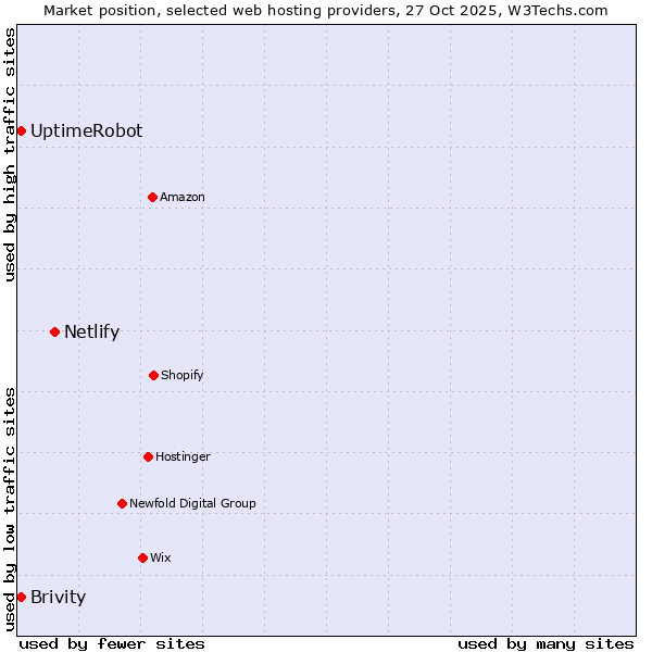 Market position of Netlify vs. UptimeRobot vs. Brivity