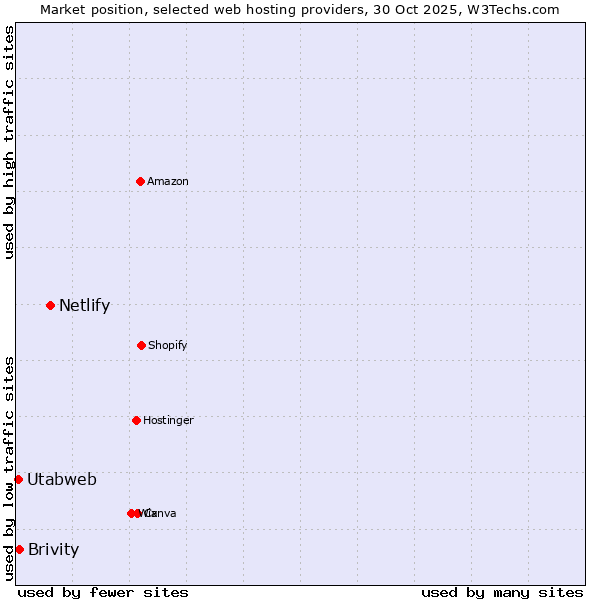 Market position of Netlify vs. Brivity vs. Utabweb