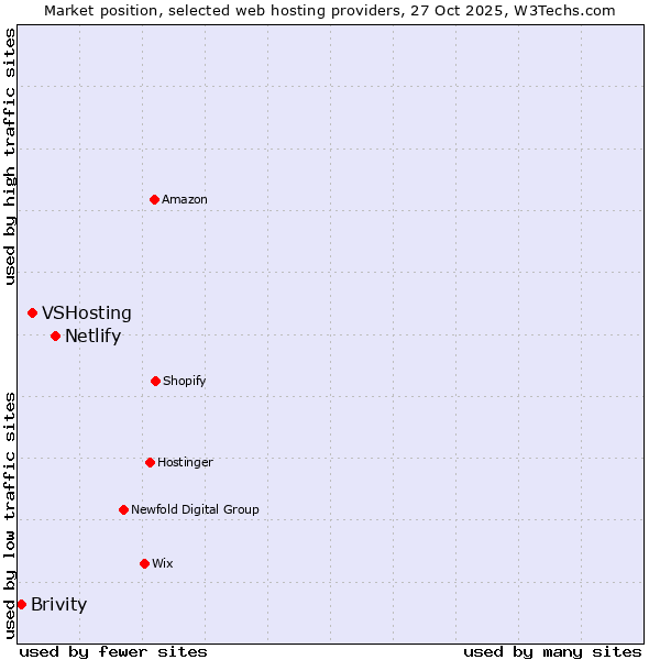 Market position of Netlify vs. VSHosting vs. Brivity
