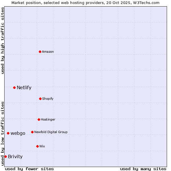 Market position of Netlify vs. webgo vs. Brivity