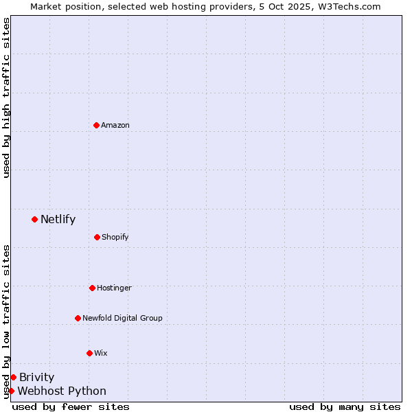 Market position of Netlify vs. Brivity vs. Webhost Python