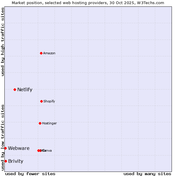 Market position of Netlify vs. Brivity vs. Webware