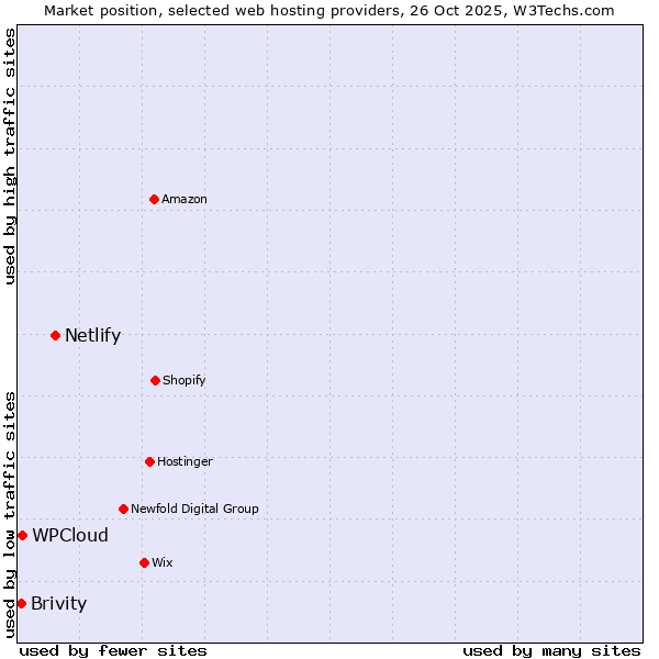 Market position of Netlify vs. WPCloud vs. Brivity