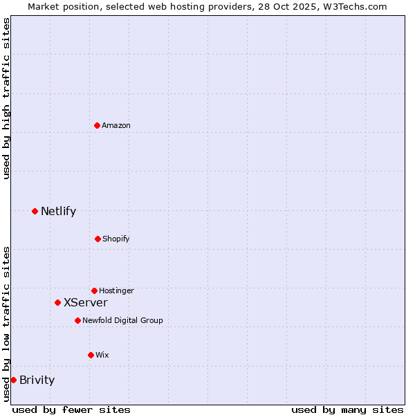 Market position of XServer vs. Netlify vs. Brivity
