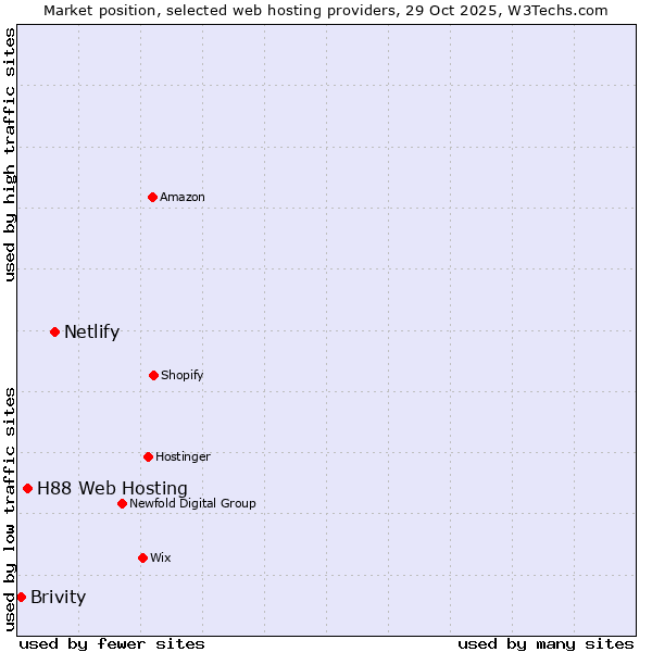 Market position of Netlify vs. H88 Web Hosting vs. Brivity