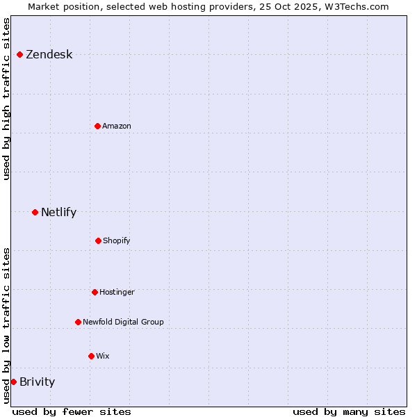 Market position of Netlify vs. Zendesk vs. Brivity