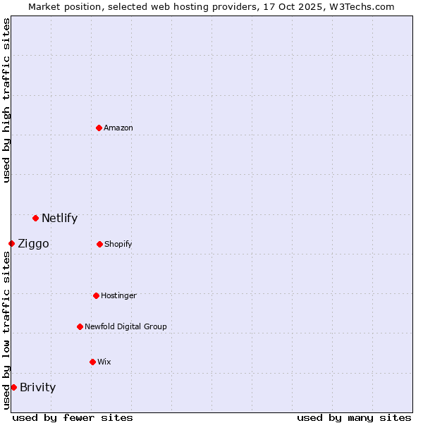 Market position of Netlify vs. Brivity vs. Ziggo