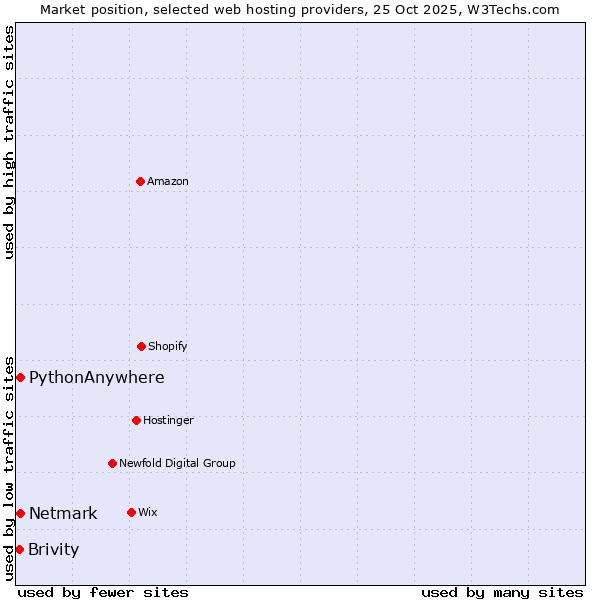 Market position of Netmark vs. PythonAnywhere vs. Brivity