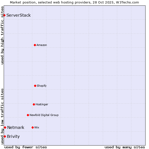 Market position of Netmark vs. Brivity vs. ServerStack
