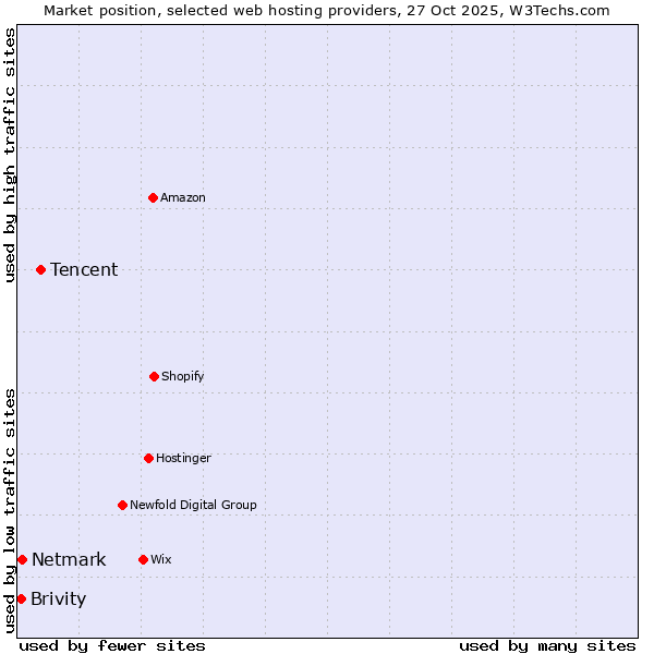 Market position of Tencent vs. Netmark vs. Brivity