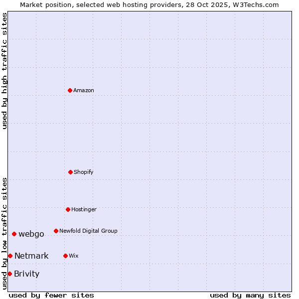 Market position of webgo vs. Netmark vs. Brivity