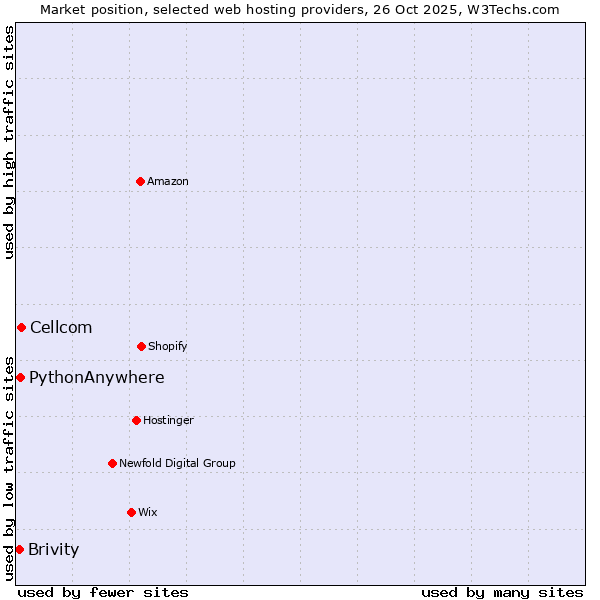 Market position of Cellcom vs. PythonAnywhere vs. Brivity