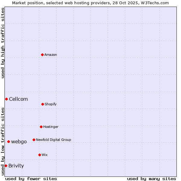 Market position of webgo vs. Cellcom vs. Brivity