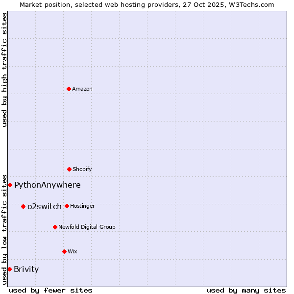 Market position of o2switch vs. PythonAnywhere vs. Brivity