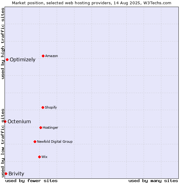 Market position of Optimizely vs. Brivity vs. Octenium