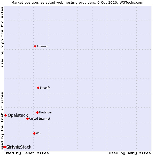 Market position of Opalstack vs. Brivity vs. ServerStack