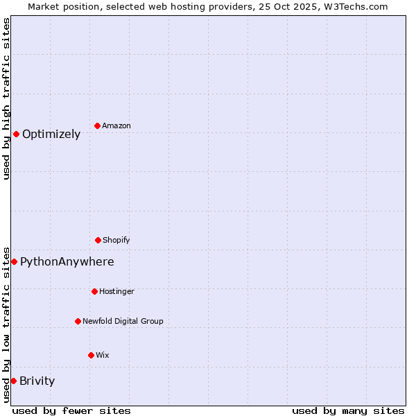 Market position of Optimizely vs. PythonAnywhere vs. Brivity