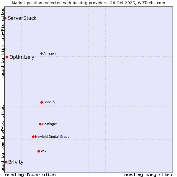 Market position of Optimizely vs. Brivity vs. ServerStack