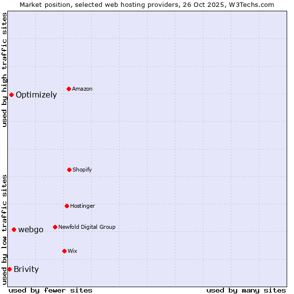 Market position of webgo vs. Optimizely vs. Brivity