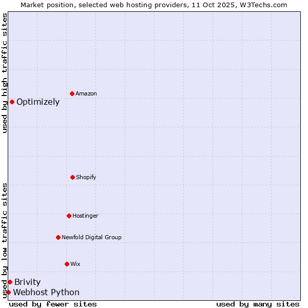 Market position of Optimizely vs. Brivity vs. Webhost Python