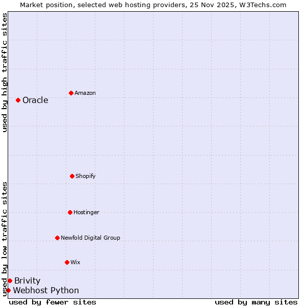 Market position of Oracle vs. Brivity vs. Webhost Python
