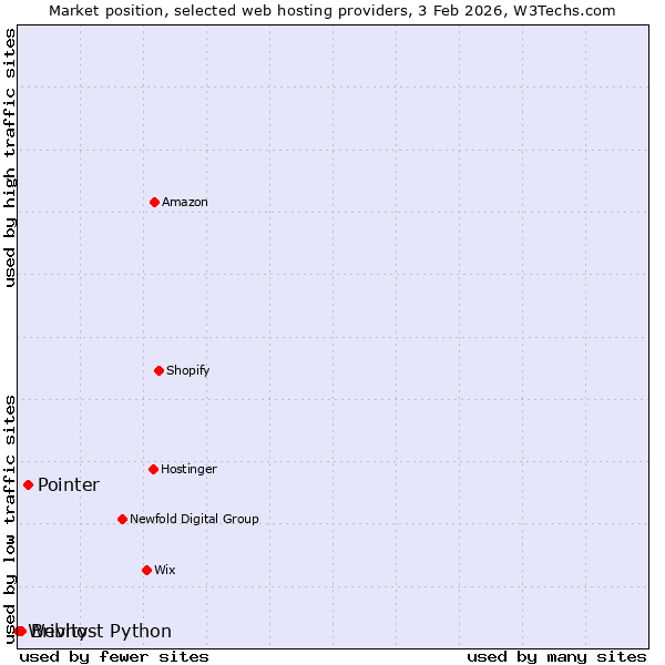 Market position of Pointer vs. Brivity vs. Webhost Python