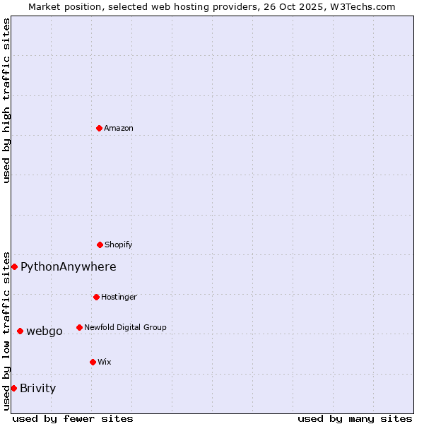 Market position of webgo vs. PythonAnywhere vs. Brivity