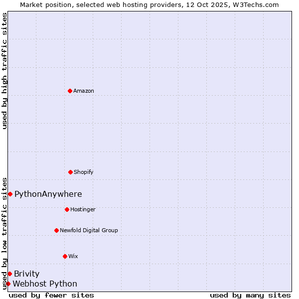 Market position of PythonAnywhere vs. Brivity vs. Webhost Python
