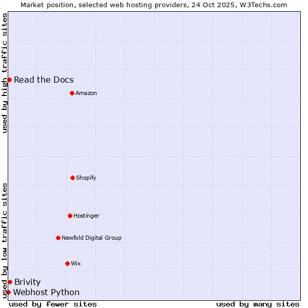 Market position of Brivity vs. Read the Docs vs. Webhost Python