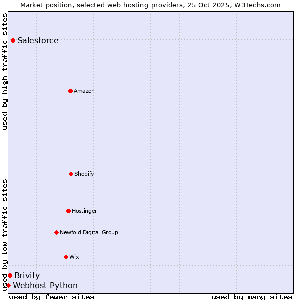 Market position of Salesforce vs. Brivity vs. Webhost Python