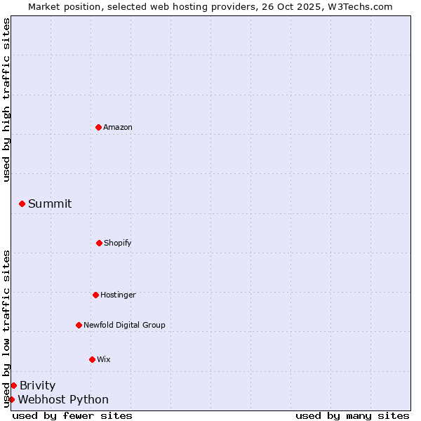 Market position of Summit vs. Brivity vs. Webhost Python