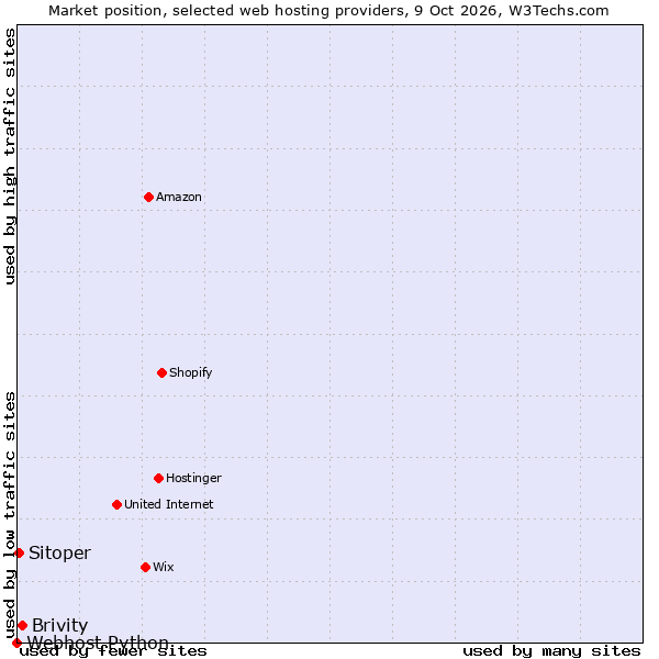 Market position of Brivity vs. Sitoper vs. Webhost Python