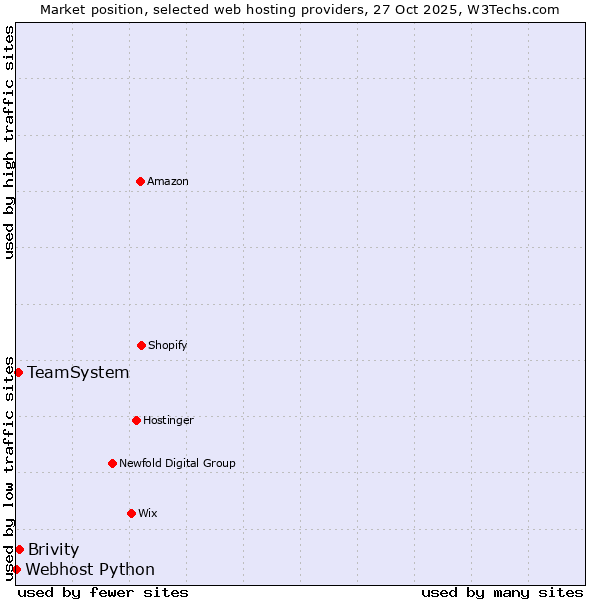 Market position of Brivity vs. TeamSystem vs. Webhost Python