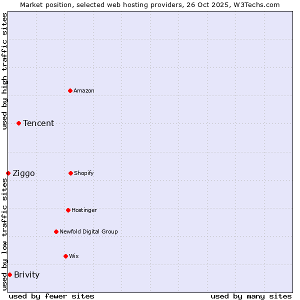 Market position of Tencent vs. Brivity vs. Ziggo