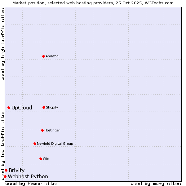 Market position of UpCloud vs. Brivity vs. Webhost Python