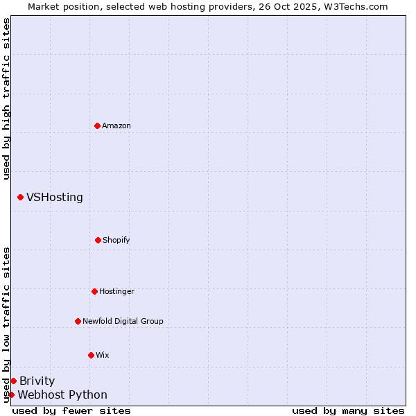 Market position of VSHosting vs. Brivity vs. Webhost Python