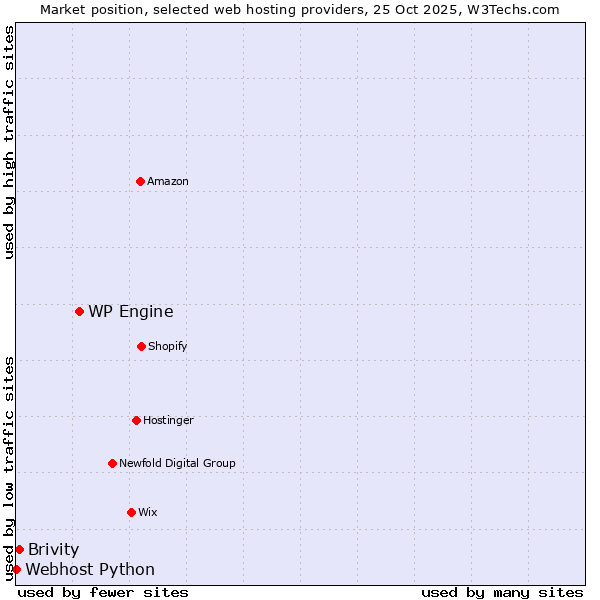 Market position of WP Engine vs. Brivity vs. Webhost Python