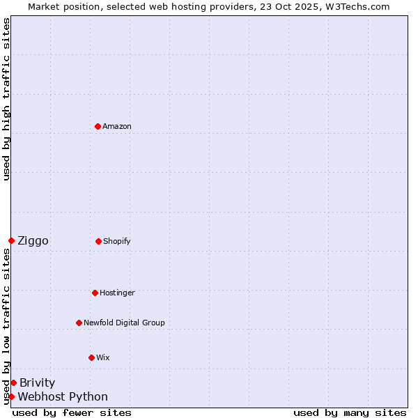 Market position of Brivity vs. Ziggo vs. Webhost Python
