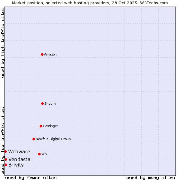 Market position of Brivity vs. Vendasta vs. Webware