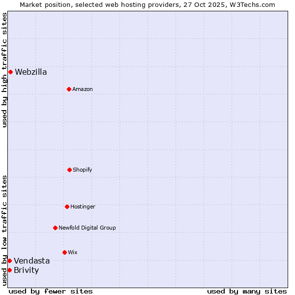 Market position of Webzilla vs. Brivity vs. Vendasta