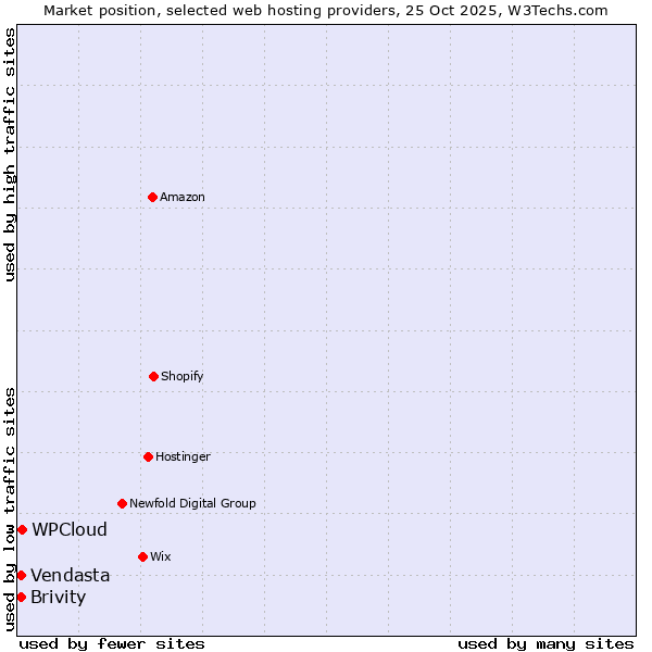 Market position of WPCloud vs. Brivity vs. Vendasta