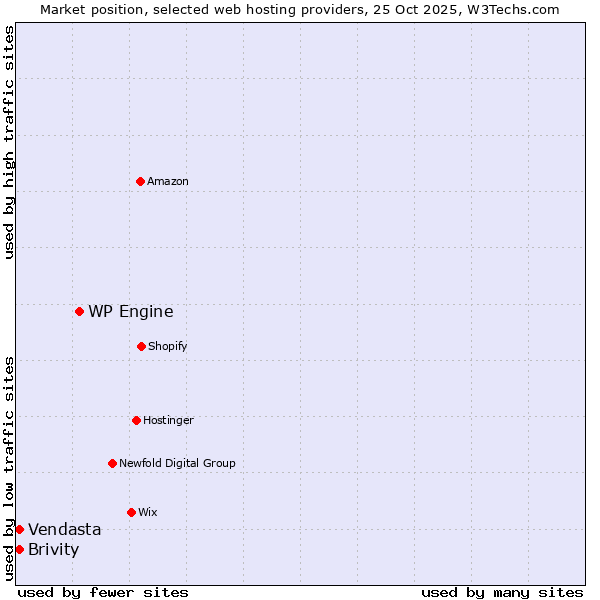 Market position of WP Engine vs. Brivity vs. Vendasta