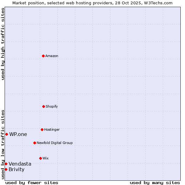 Market position of WP.one vs. Brivity vs. Vendasta