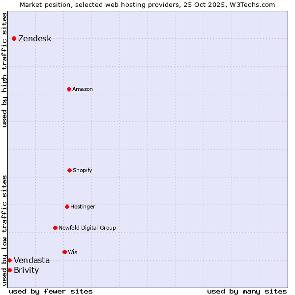 Market position of Zendesk vs. Brivity vs. Vendasta