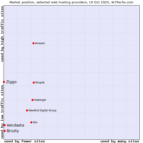 Market position of Brivity vs. Vendasta vs. Ziggo