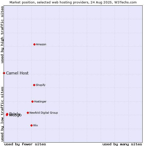 Market position of Brixly vs. webgo vs. Camel Host