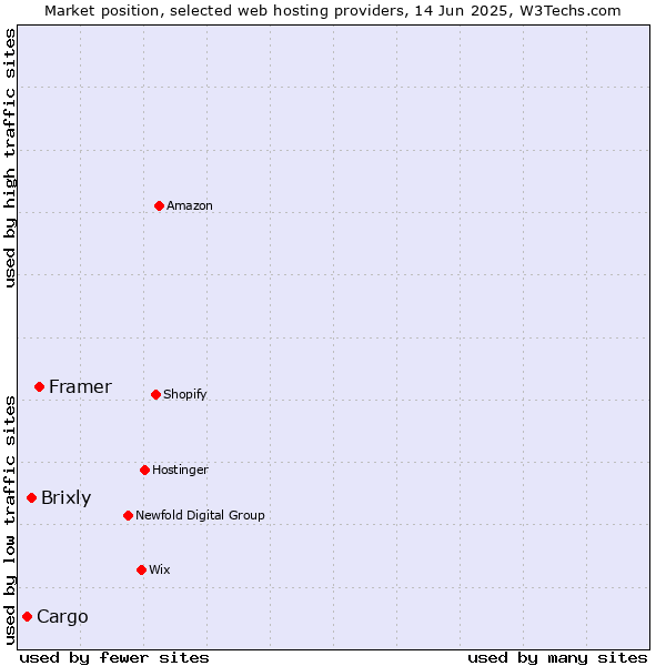 Market position of Framer vs. Brixly vs. Cargo